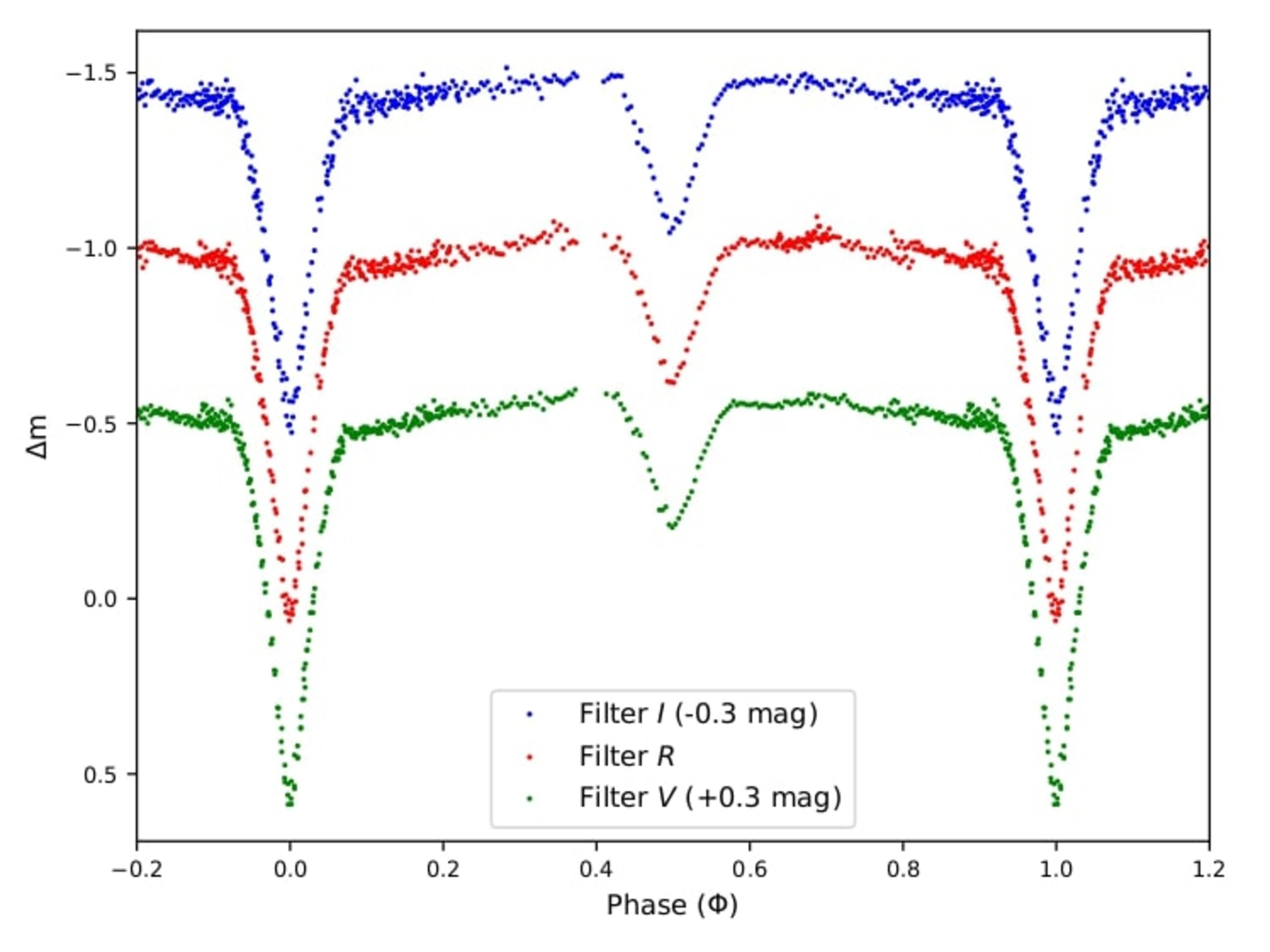 ASAS J052919-1617.3 light curve plot